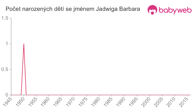 Počet dětí narozených se jménem Jadwiga Barbara