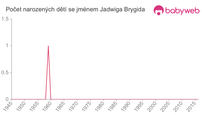 Počet dětí narozených se jménem Jadwiga Brygida