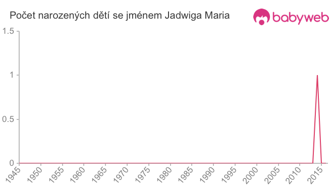 Počet dětí narozených se jménem Jadwiga Maria