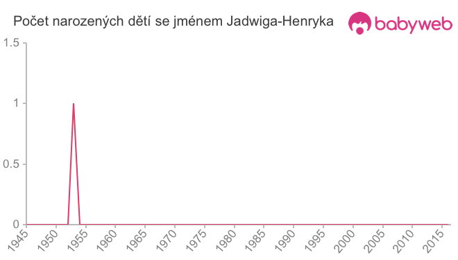 Počet dětí narozených se jménem Jadwiga-Henryka