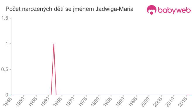 Počet dětí narozených se jménem Jadwiga-Maria