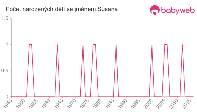 Počet dětí narozených se jménem Susana