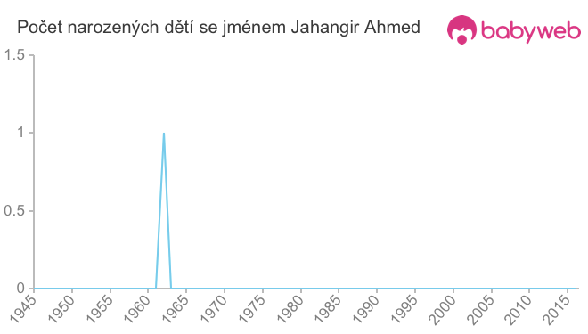 Počet dětí narozených se jménem Jahangir Ahmed