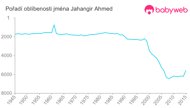 Pořadí oblíbenosti jména Jahangir Ahmed