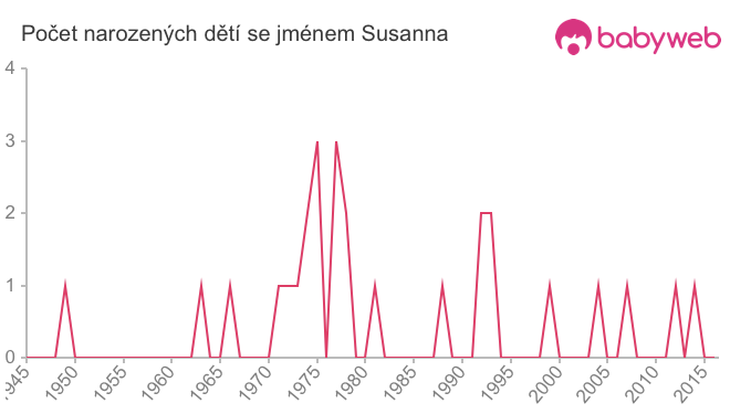 Počet dětí narozených se jménem Susanna