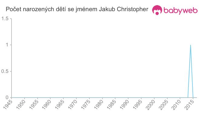 Počet dětí narozených se jménem Jakub Christopher