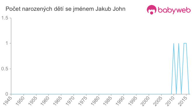 Počet dětí narozených se jménem Jakub John