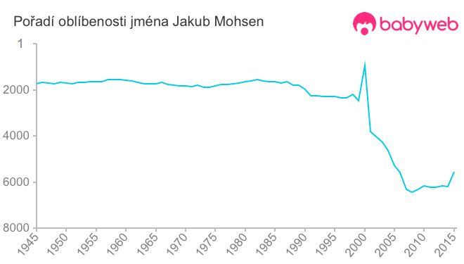 Pořadí oblíbenosti jména Jakub Mohsen