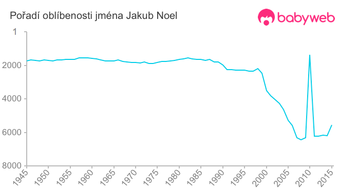 Pořadí oblíbenosti jména Jakub Noel