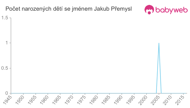 Počet dětí narozených se jménem Jakub Přemysl