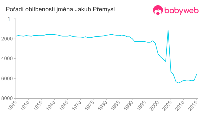 Pořadí oblíbenosti jména Jakub Přemysl