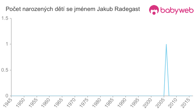 Počet dětí narozených se jménem Jakub Radegast