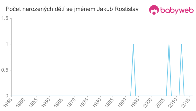 Počet dětí narozených se jménem Jakub Rostislav