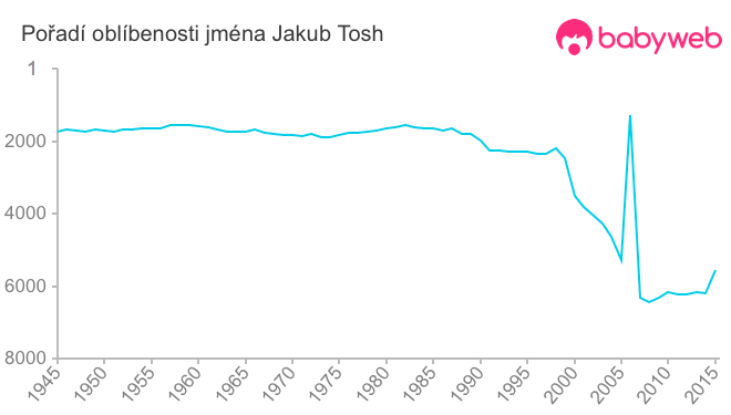 Pořadí oblíbenosti jména Jakub Tosh