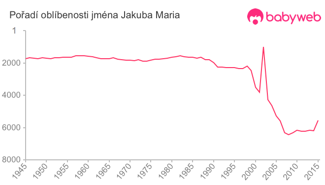 Pořadí oblíbenosti jména Jakuba Maria Pořadí oblíbenosti jména Jakuba Maria