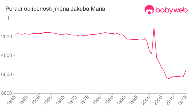 Pořadí oblíbenosti jména Jakuba Maria