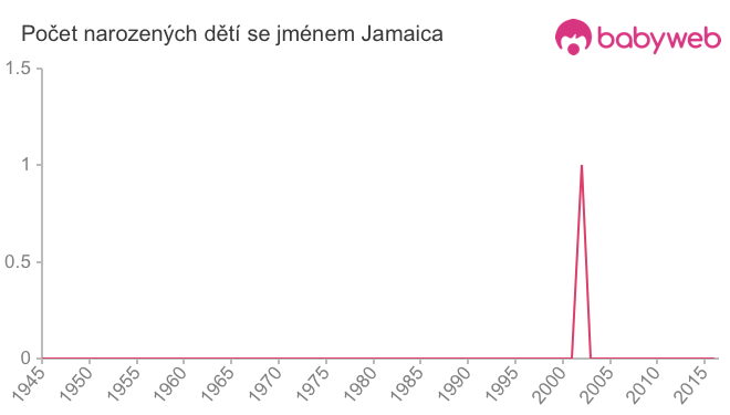 Počet dětí narozených se jménem Jamaica