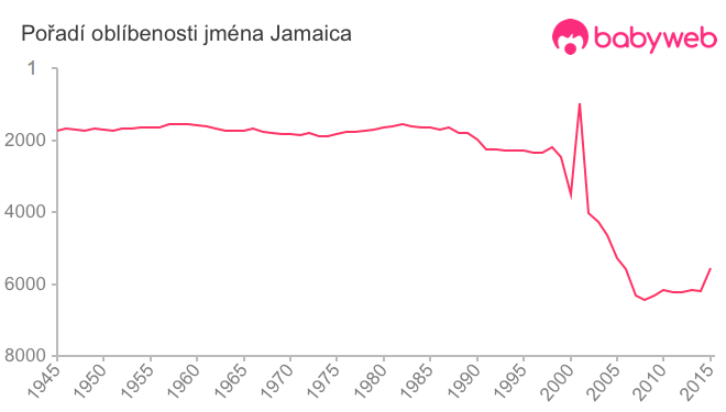 Pořadí oblíbenosti jména Jamaica