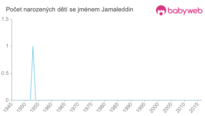 Počet dětí narozených se jménem Jamaleddin
