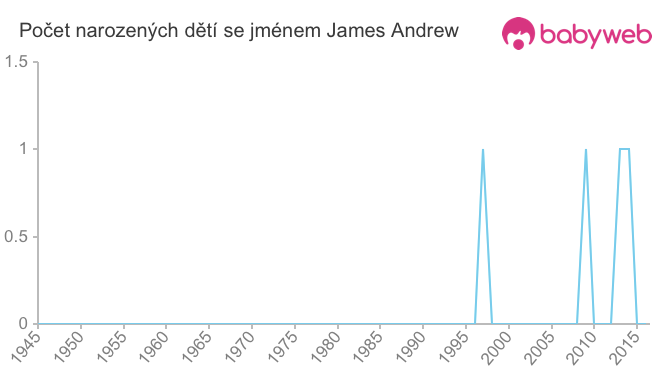 Počet dětí narozených se jménem James Andrew