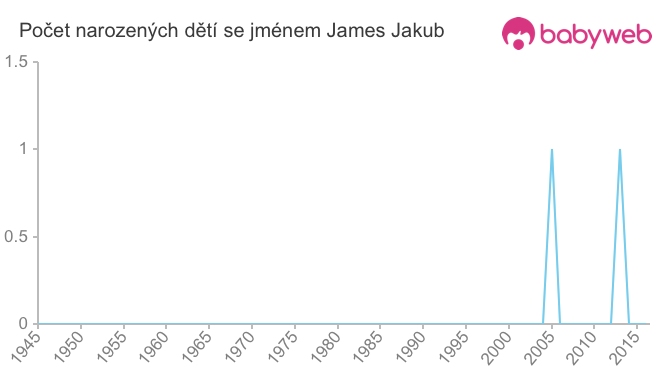 Počet dětí narozených se jménem James Jakub