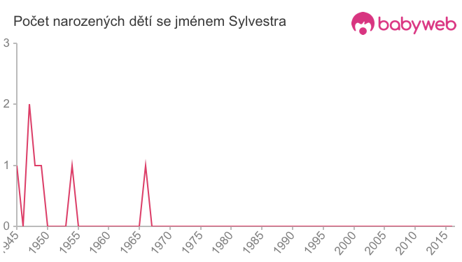 Počet dětí narozených se jménem Sylvestra