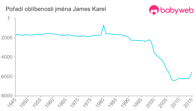 Pořadí oblíbenosti jména James Karel
