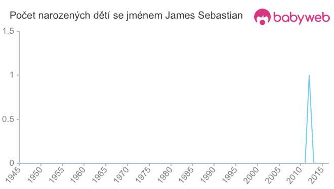 Počet dětí narozených se jménem James Sebastian