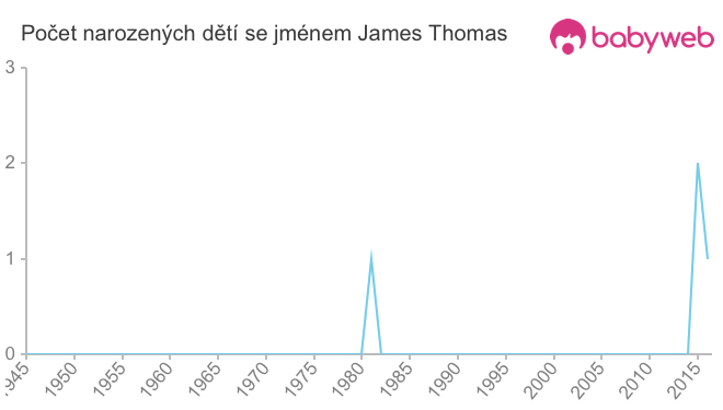 Počet dětí narozených se jménem James Thomas