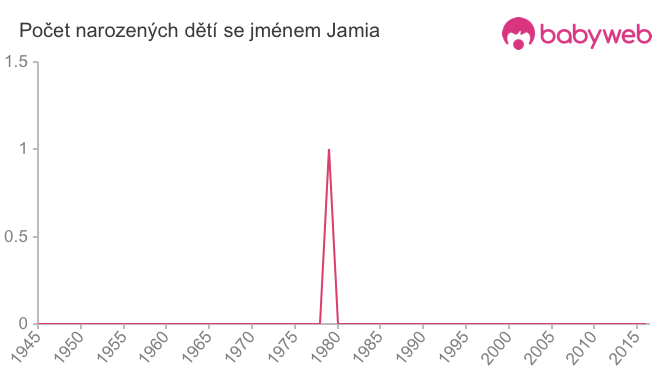 Počet dětí narozených se jménem Jamia
