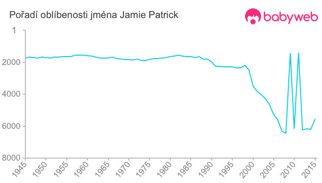 Pořadí oblíbenosti jména Jamie Patrick