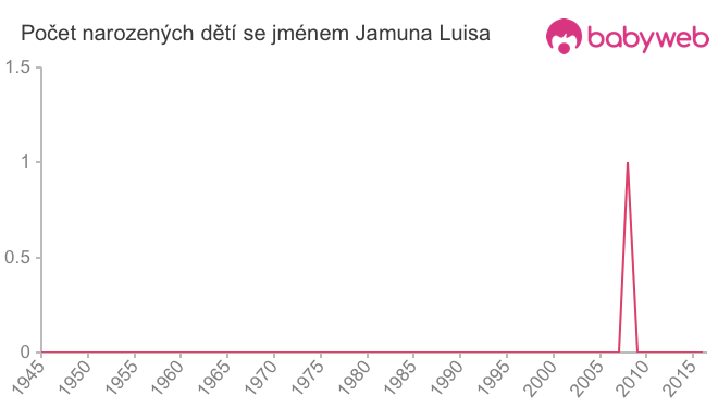 Počet dětí narozených se jménem Jamuna Luisa