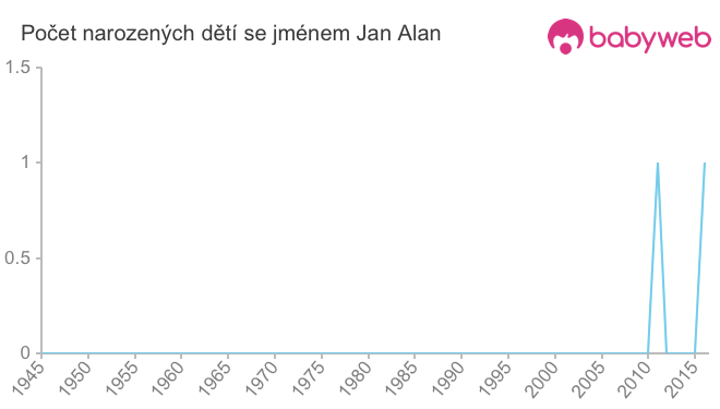 Počet dětí narozených se jménem Jan Alan