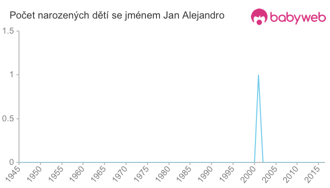 Počet dětí narozených se jménem Jan Alejandro