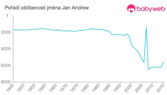 Pořadí oblíbenosti jména Jan Andrew