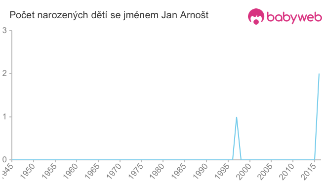 Počet dětí narozených se jménem Jan Arnošt