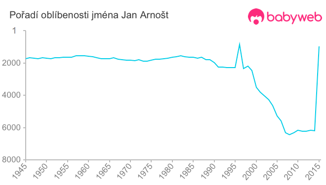 Pořadí oblíbenosti jména Jan Arnošt