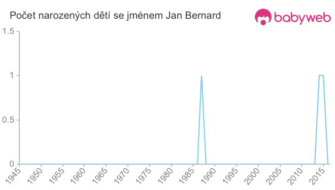 Počet dětí narozených se jménem Jan Bernard