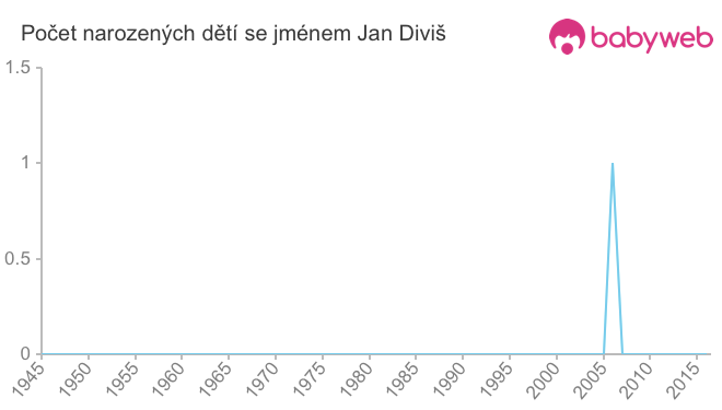 Počet dětí narozených se jménem Jan Diviš Počet dětí narozených se jménem Jan Diviš
