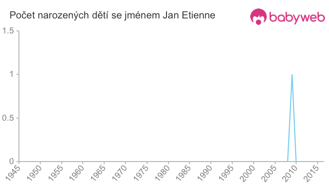 Počet dětí narozených se jménem Jan Etienne