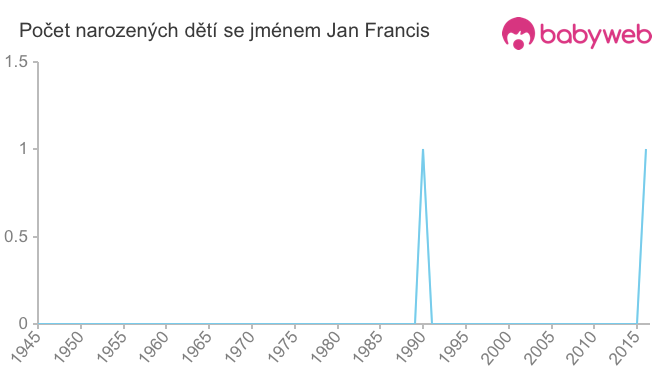 Počet dětí narozených se jménem Jan Francis