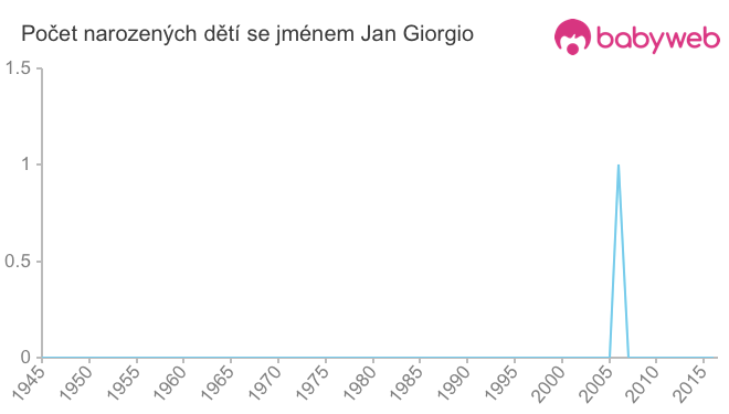 Počet dětí narozených se jménem Jan Giorgio