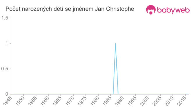 Počet dětí narozených se jménem Jan Christophe