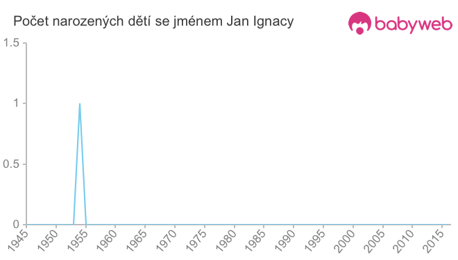 Počet dětí narozených se jménem Jan Ignacy
