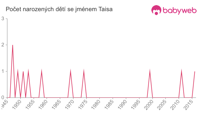 Počet dětí narozených se jménem Taisa