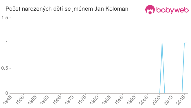 Počet dětí narozených se jménem Jan Koloman