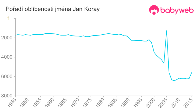 Pořadí oblíbenosti jména Jan Koray