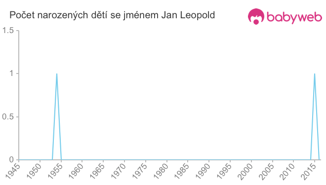 Počet dětí narozených se jménem Jan Leopold