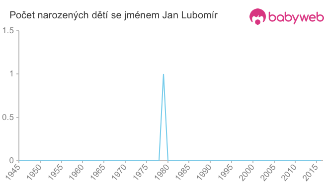 Počet dětí narozených se jménem Jan Lubomír