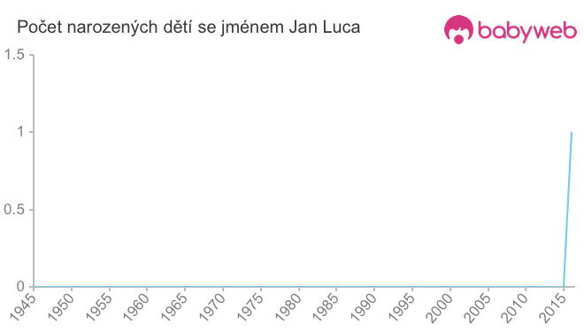 Počet dětí narozených se jménem Jan Luca